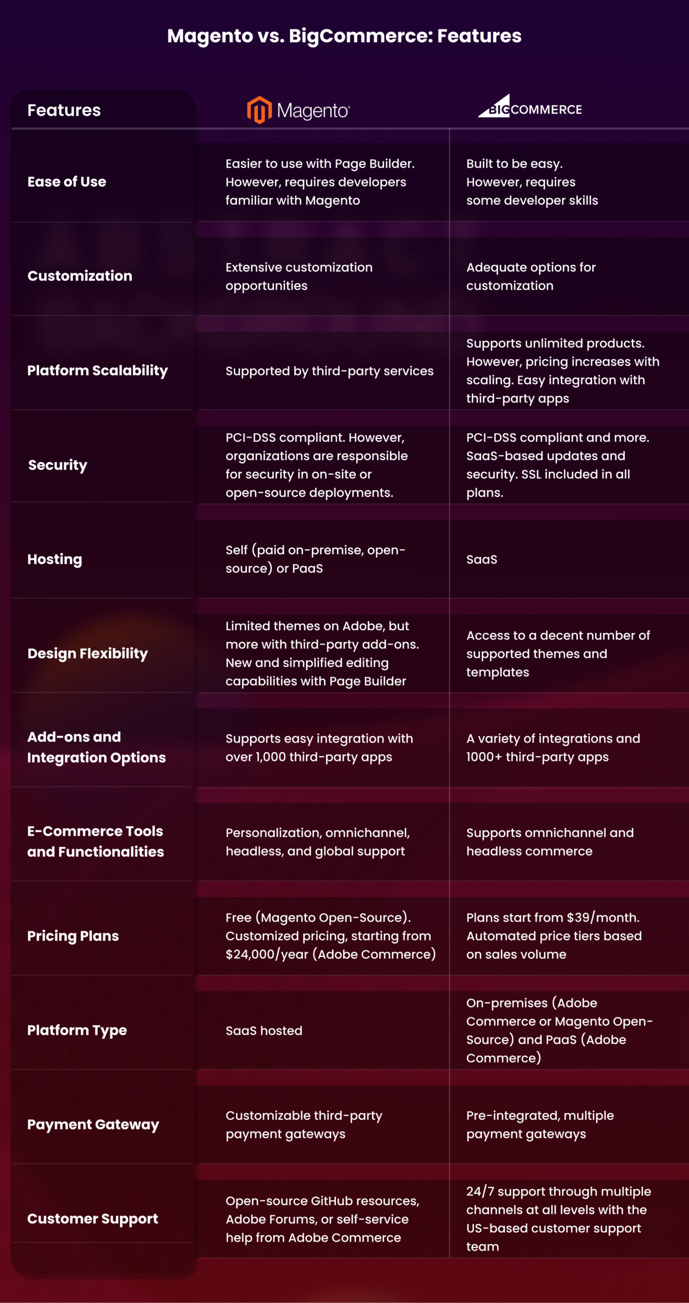 Magento vs. BigCommerce_ Features