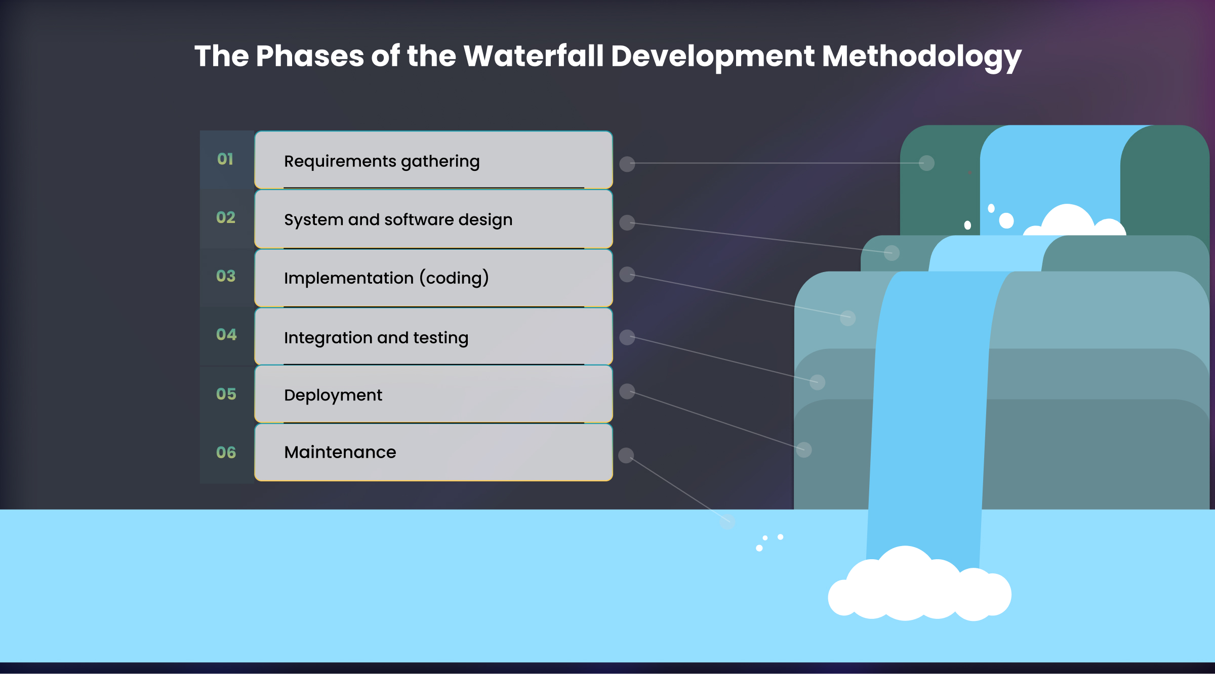 Phases Waterfall Development Methodology