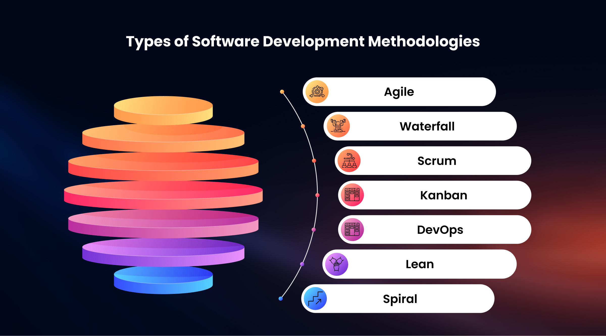 Types of Software Development Methodologies
