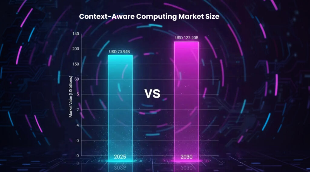 Context-Aware Computing Market Size