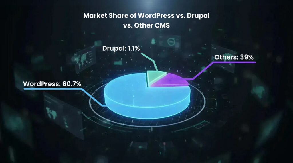 Market Share of WordPress vs. Drupal vs. Other CMS
