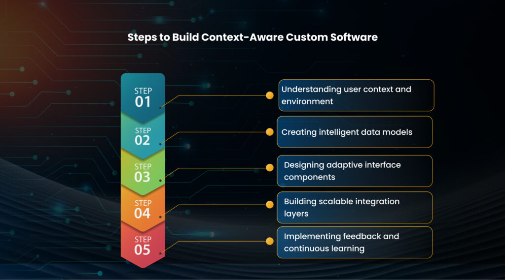 Steps to Build Context-Aware Custom Software