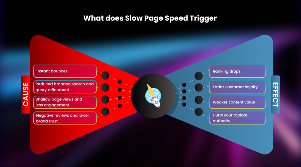 What does Slow Page Speed Trigger.