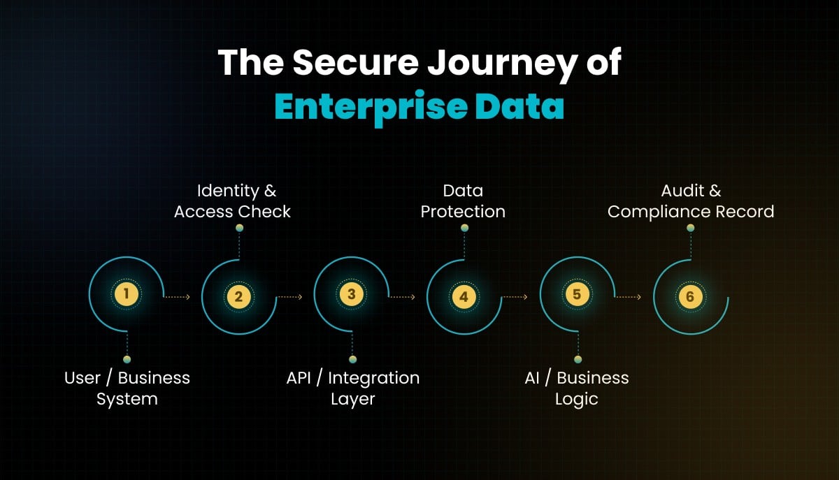 The Secure Journey of Enterprise Data